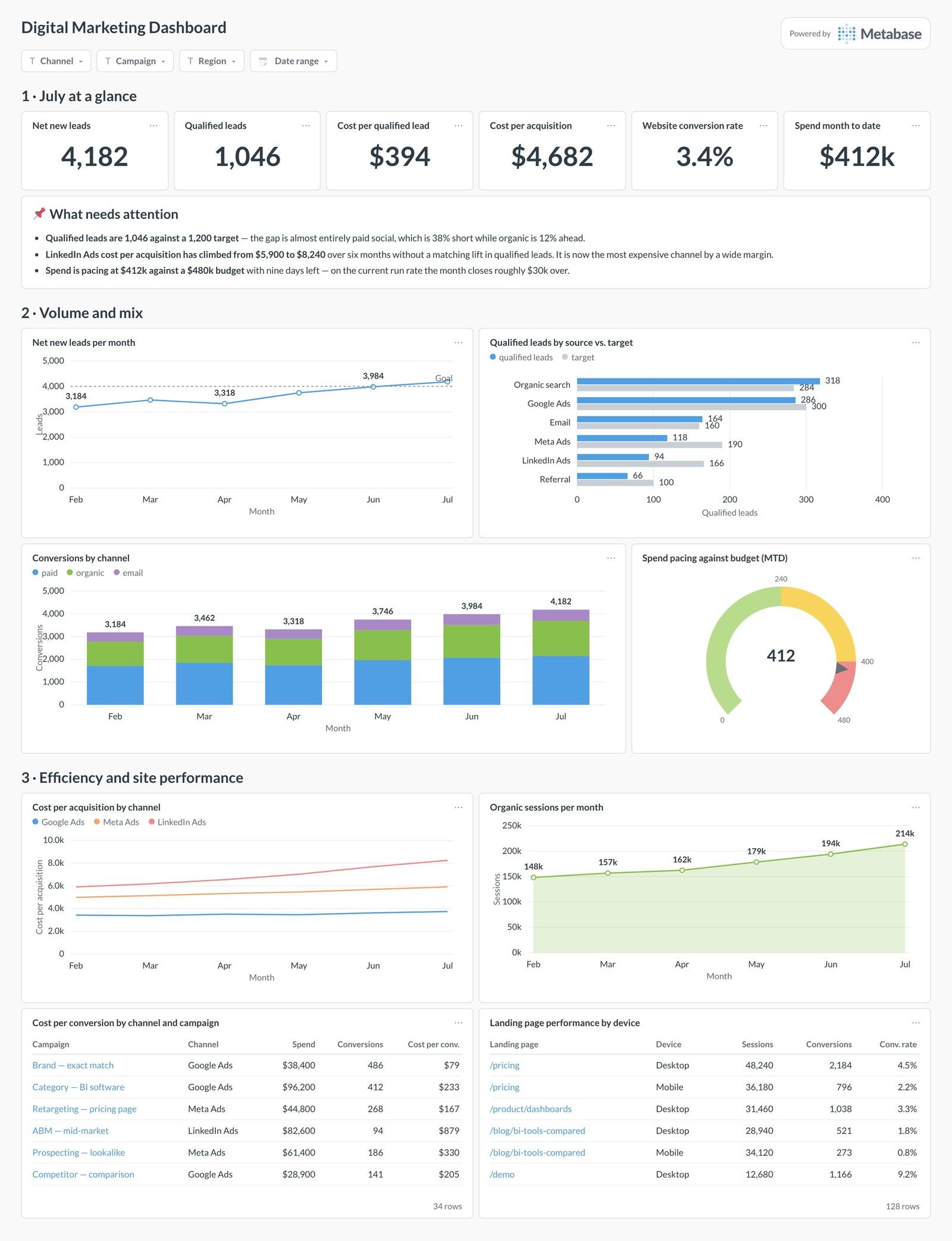 Tableau de bord marketing